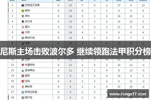尼斯主场击败波尔多 继续领跑法甲积分榜